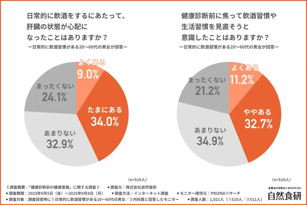 日常的に飲酒をするにあたって、肝臓の状態が心配になったことはあるか