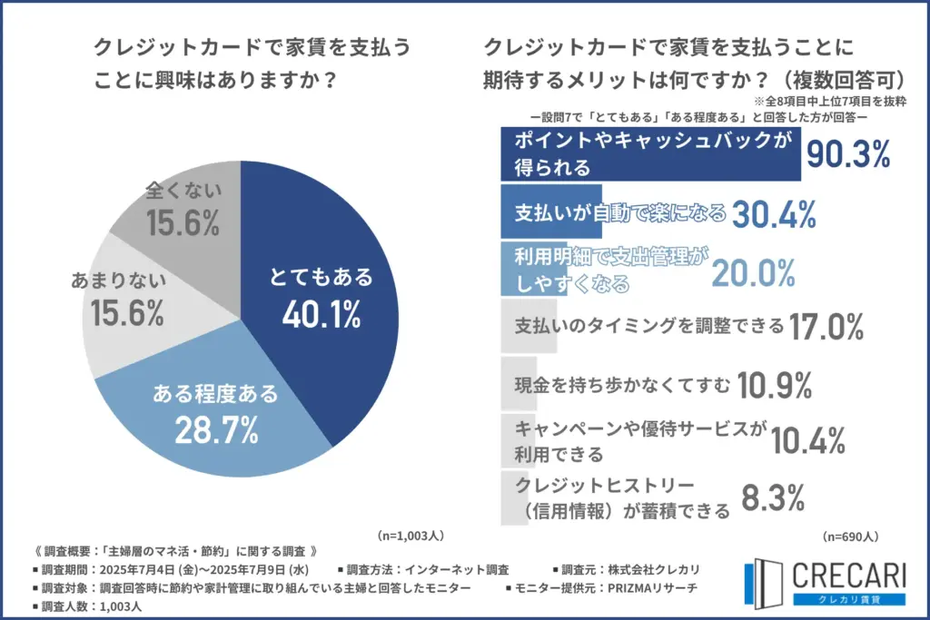 「クレジットカードで家賃を支払うことに興味はあるか」