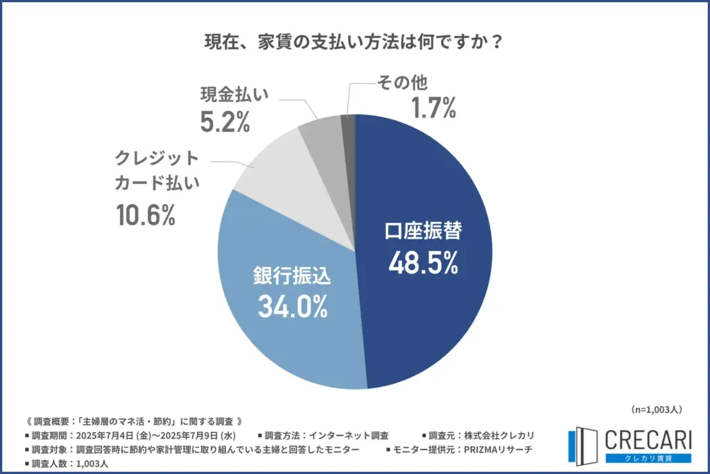 「現在の家賃の支払い方法」について