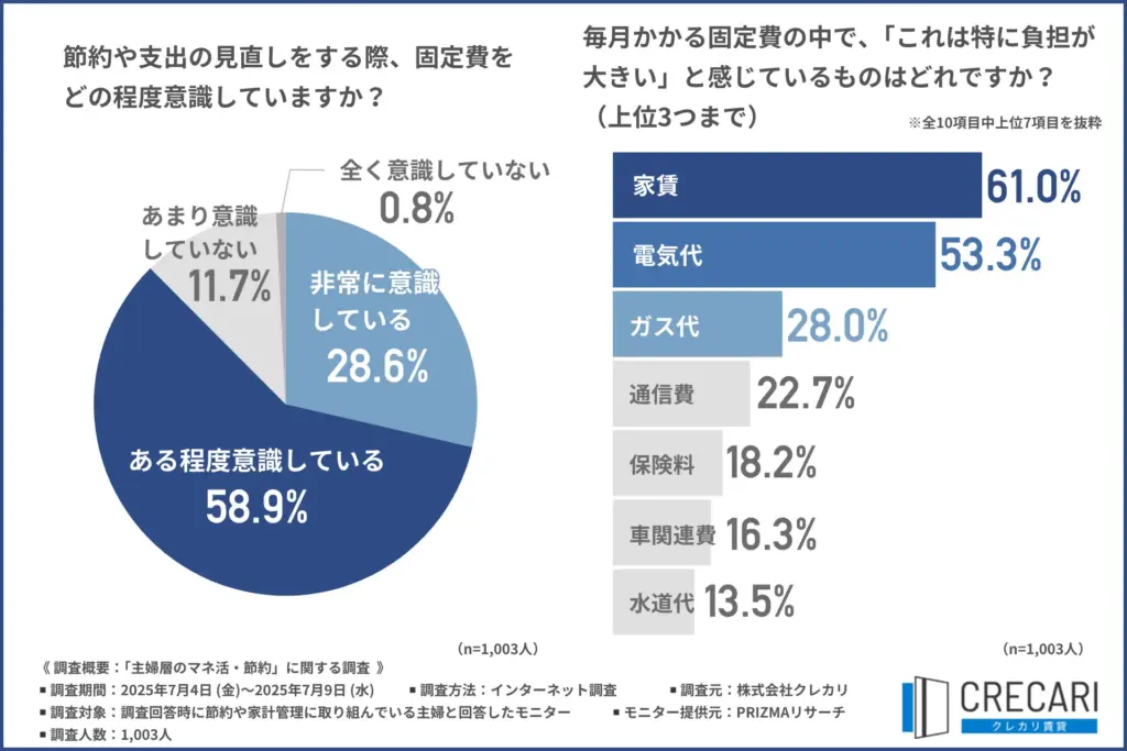 「節約や支出の見直しをする際、固定費をどの程度意識してるか」について