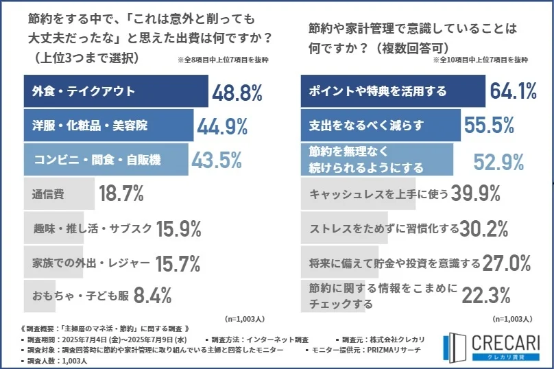 「これは意外と削っても大丈夫だったな」と思えた出費」について