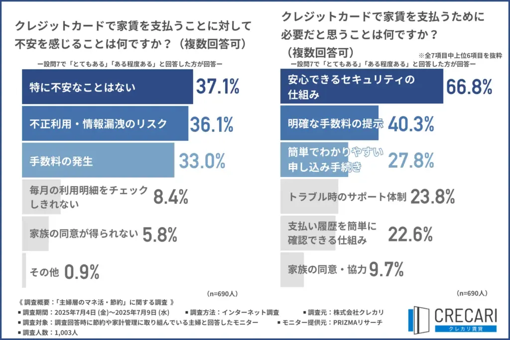 「クレジットカードで家賃を支払うことに対して感じる不安」について