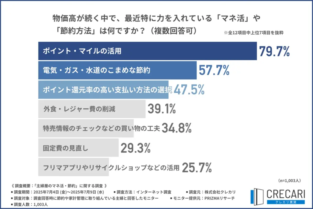 「物価高が続く中で、最近特に力を入れている「マネ活」や「節約方法」」について