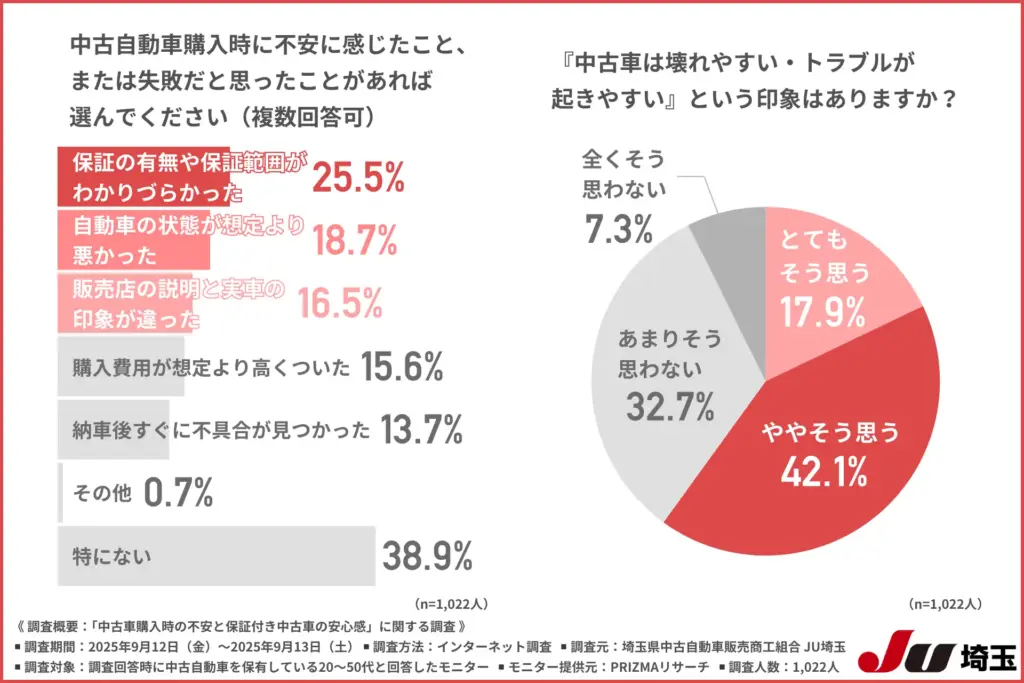 中古自動車購入時に不安に感じたこと、または失敗だと思ったこと