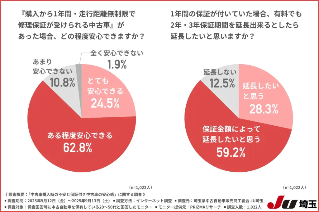『購入から1年間・走行距離無制限で修理保証が受けられる中古車』があった場合、どの程度安心できるか