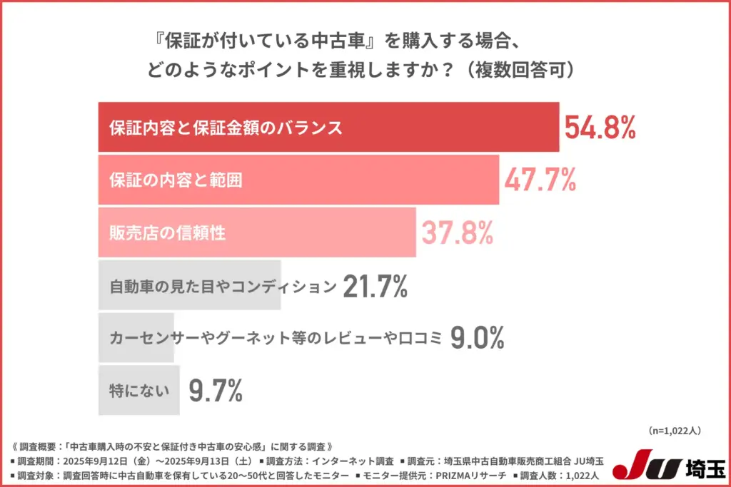 『保証が付いている中古車』を購入する場合、どのようなポイントを重視するか