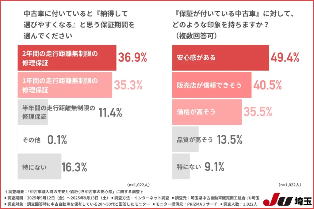 中古車に付いていると『納得して選びやすくなる』保証期間