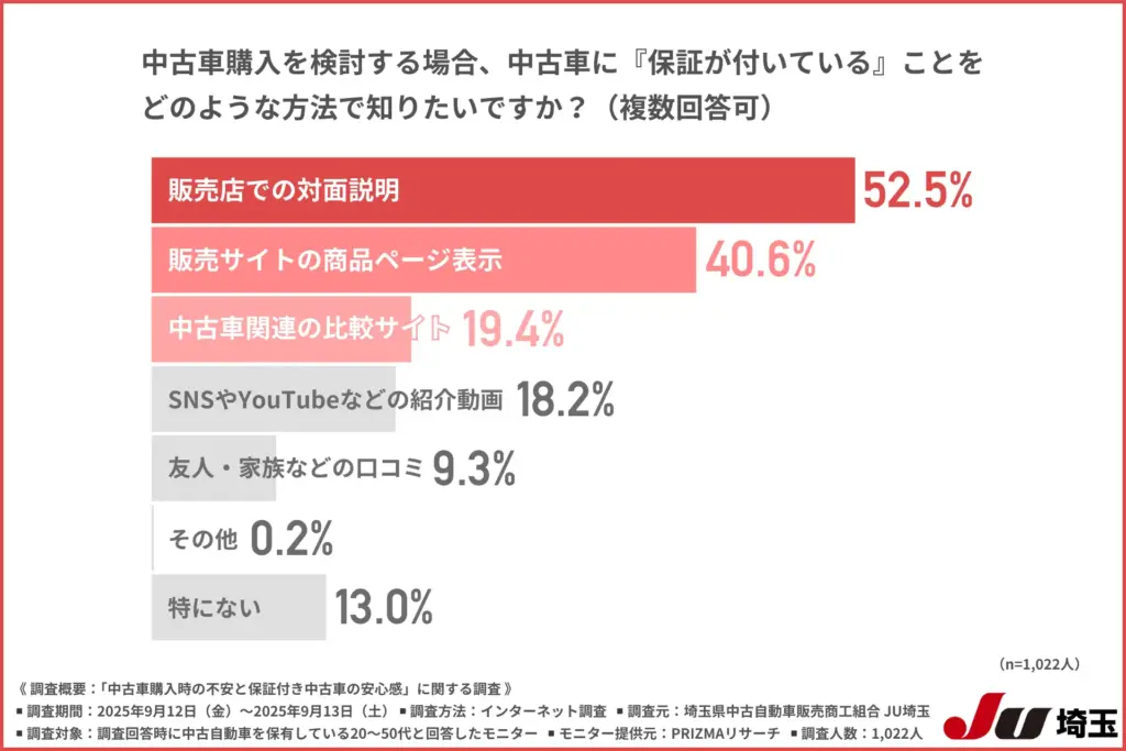 中古車購入を検討する場合、中古車に『保証が付いている』ことをどのような方法で知りたいか