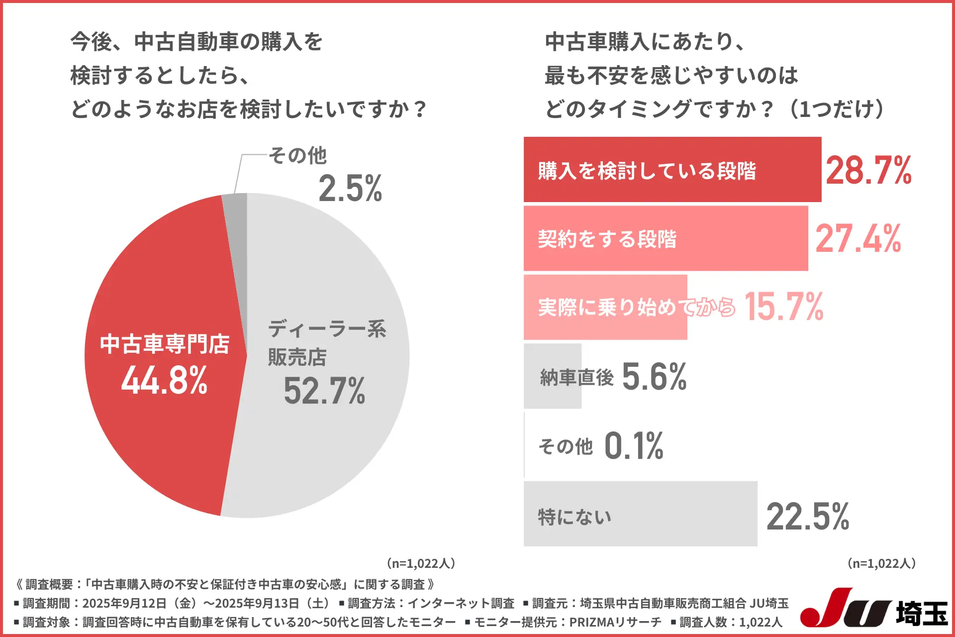 【中古車、やっぱりちょっと不安…？】購入者1,000人が明かす、安心できる保証付き中古車とは
