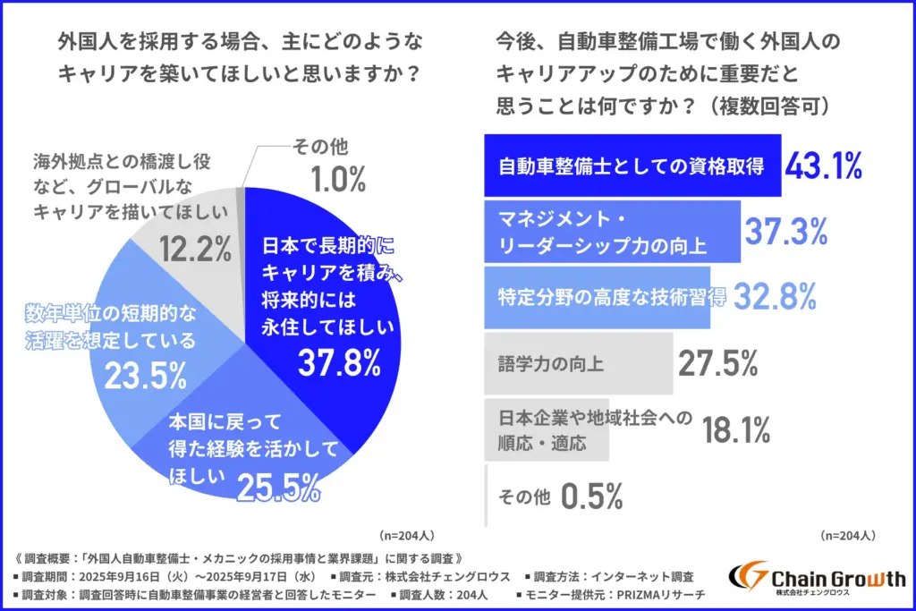 外国人を採用する場合、主にどのようなキャリアを築いてほしいと思うか