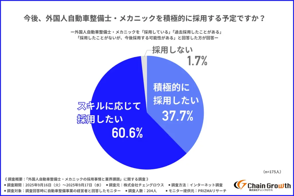 今後、外国人自動車整備士・メカニックを積極的に採用する予定か