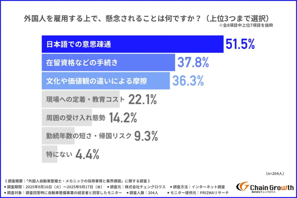 外国人を雇用する上で、懸念されること