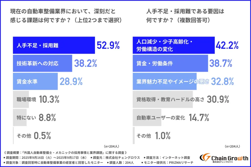 現在の自動車整備業界において、深刻だと感じる課題