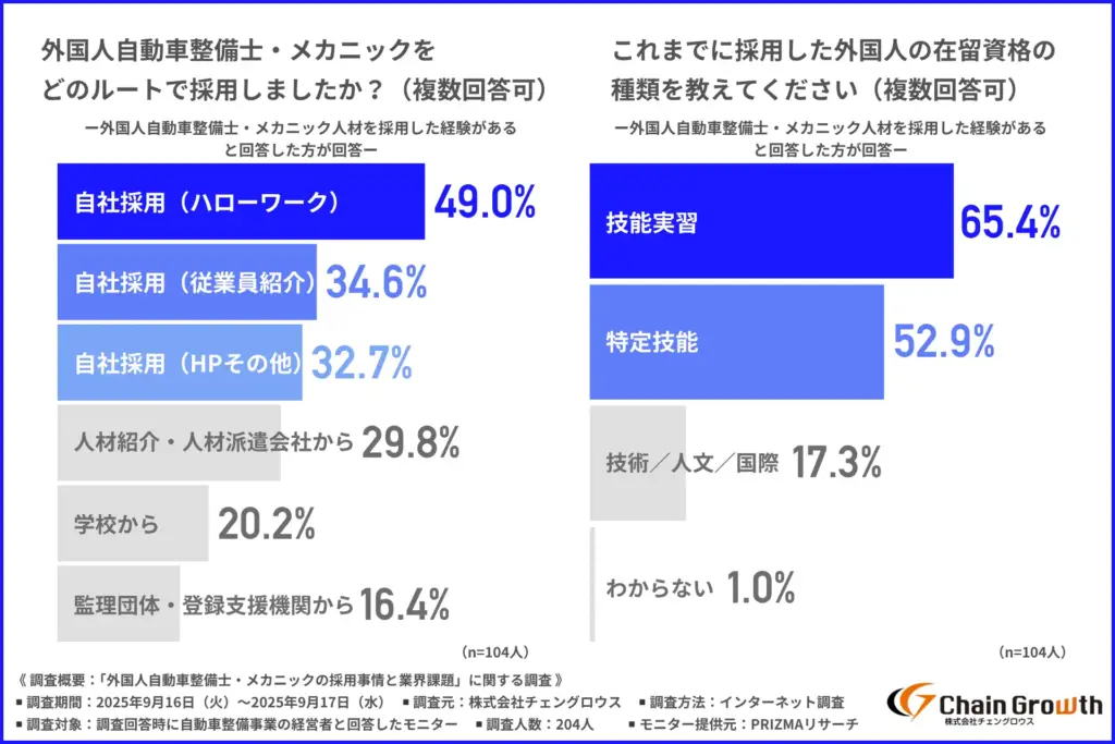 外国人自動車整備士・メカニックをどのルートで採用したことがあるか
