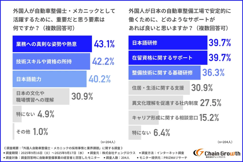 外国人が自動車整備士・メカニックとして活躍するために、重要だと思う要素
