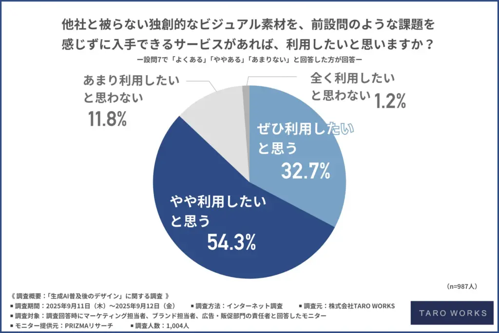 独創的なビジュアル素材を課題を感じずに入手できるサービスがあれば利用したいか