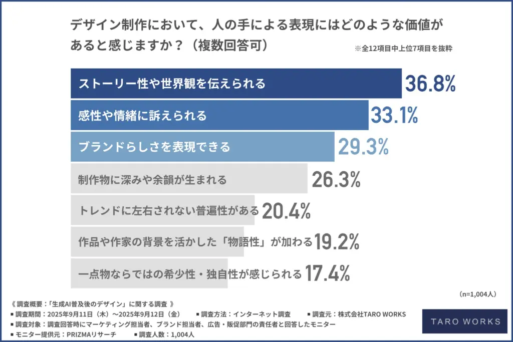 デザイン制作において、人の手による表現にはどのような価値あると感じるか