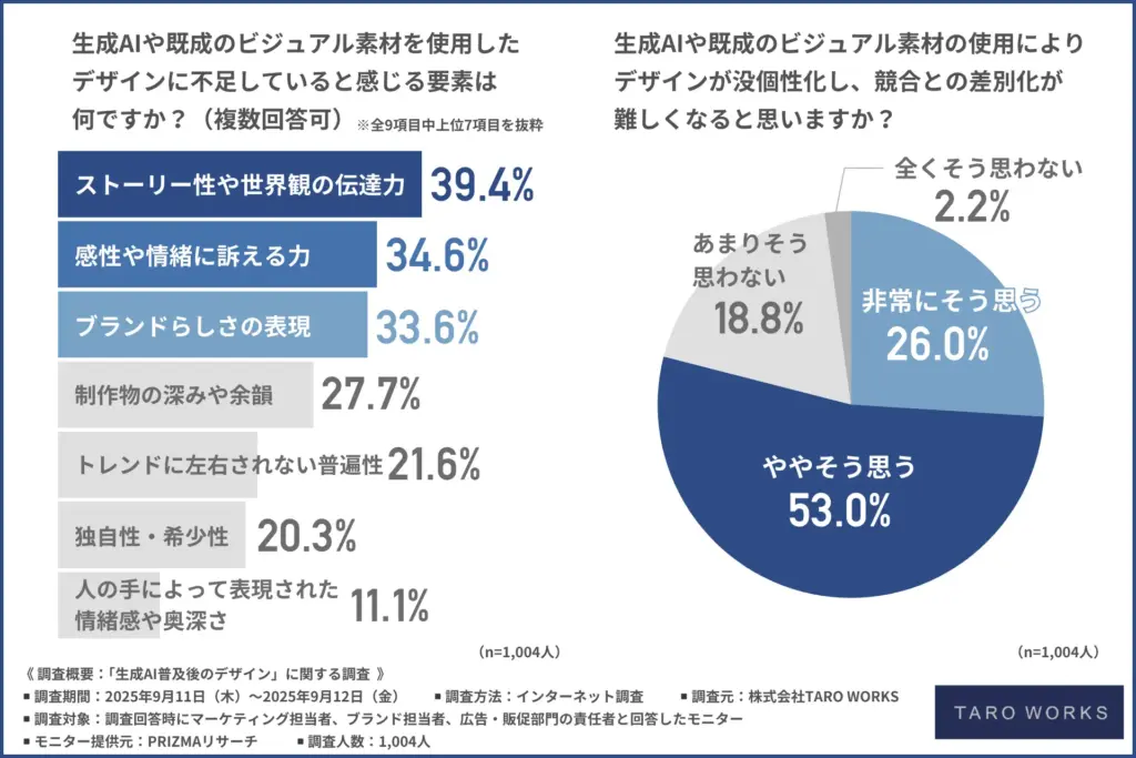 生成AIや既成のビジュアル素材を使用したデザインに不足していると感じる要素