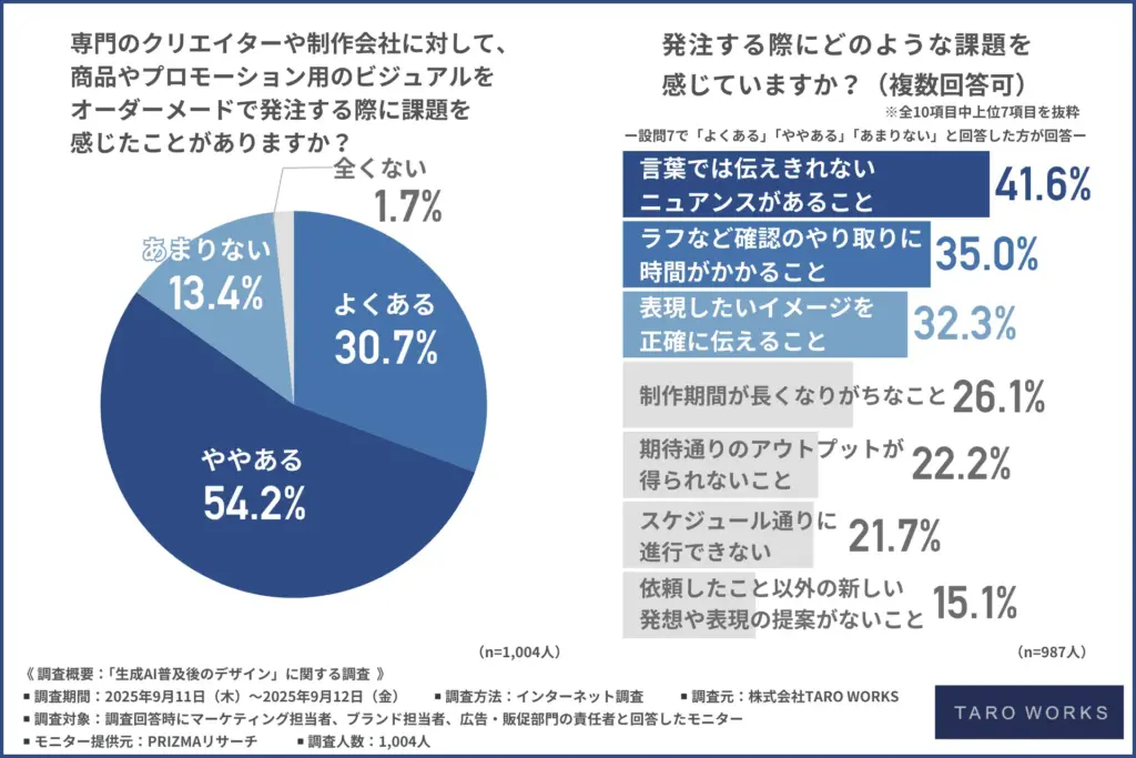 専門のクリエイターや制作会社に対して、商品やプロモーション用のビジュアルをオーダーメードで発注する際に課題を感じたことはあるか