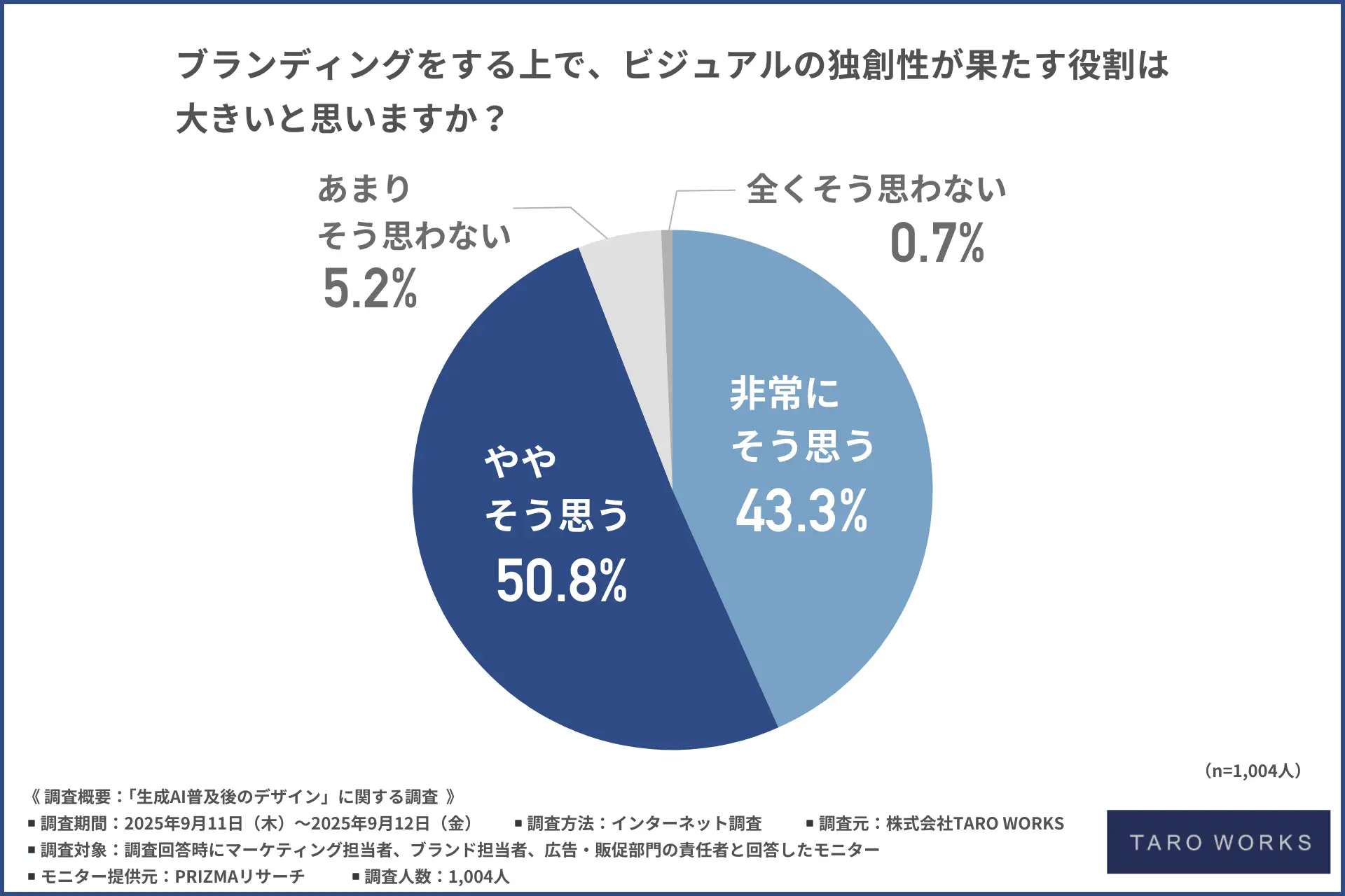 【生成AI時代に落とし穴？】デザインの“没個性化”に約8割が危機感を抱いている！