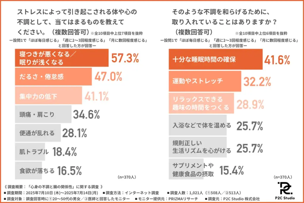 「ストレスによって引き起こされる体や心の不調」について