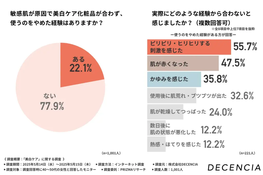 敏感肌が原因で美白ケア化粧品が合わず、使うのをやめた経験