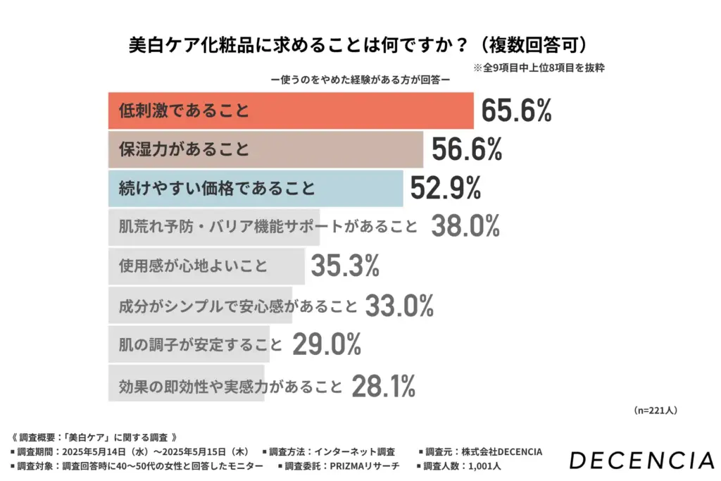 美白ケア化粧品に求めること
