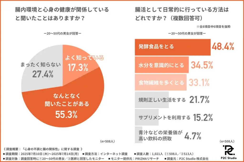 「腸内環境と心身の健康が関係していると聞いたことがあるか」