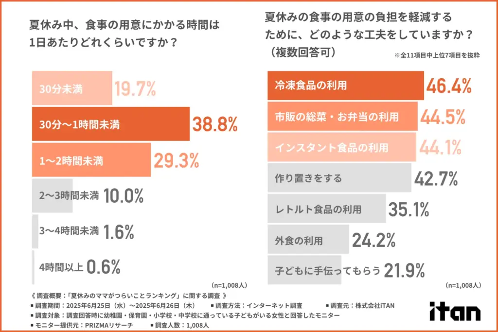 「夏休み中、食事の用意にかかる時間は1日あたりどれくらいか」