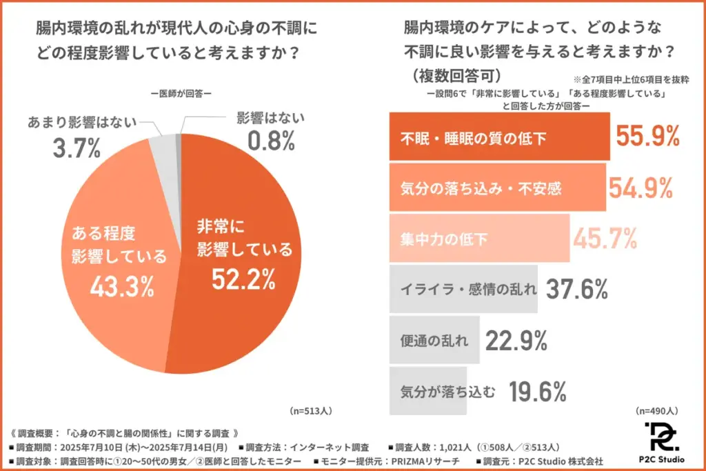 「腸内環境の乱れが現代人の心身の不調にどの程度影響しているか」