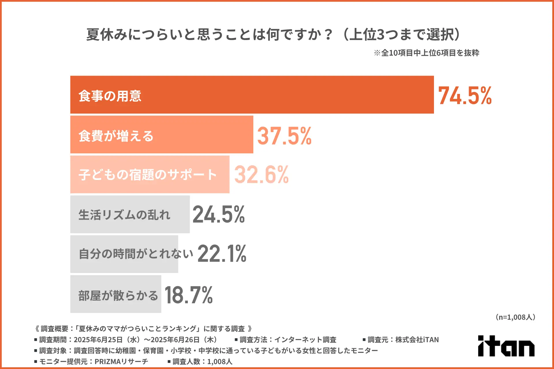 【ママの夏休みは戦場だった！？】つらいと思うことランキング第1位は「食事の用意」！加えて「食費増加」で経済的負担も…夏休みのママたちの奮闘とその工夫が明らかに