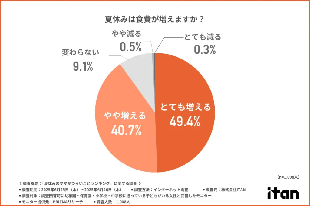 「夏休みは食費が増えるか」