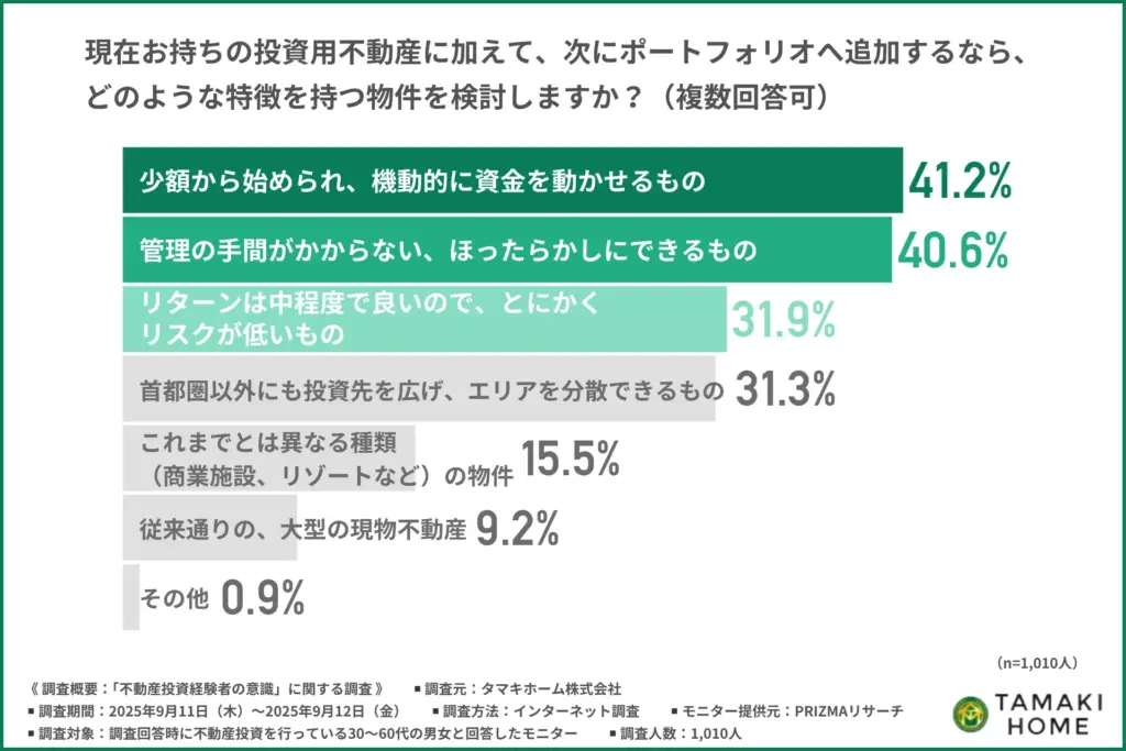 ポートフォリオへ追加するならどのような特徴を持つ物件を検討するか