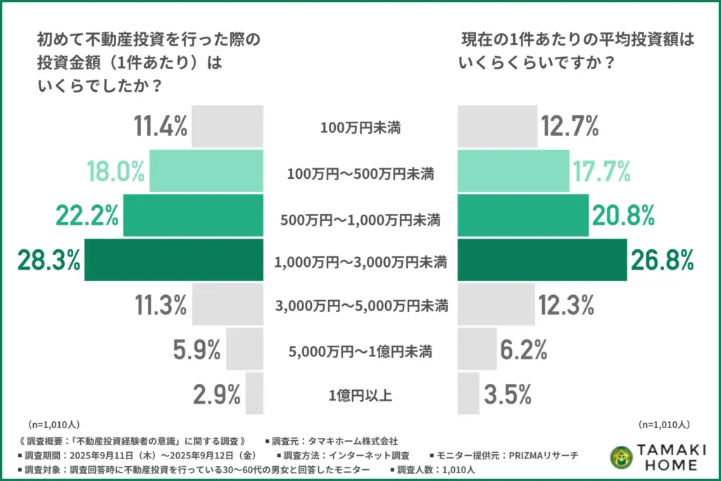初めて不動産投資を行った際の投資金額
