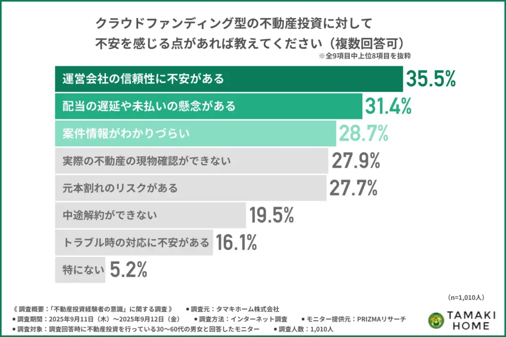 クラウドファンディング型の不動産投資に対して不安を感じる点
