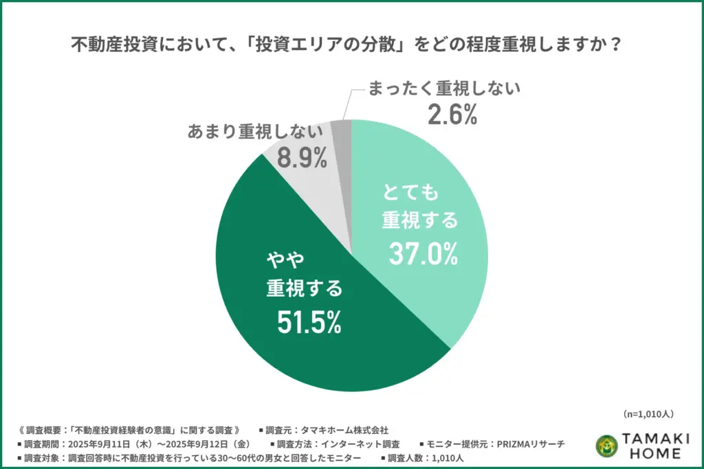 不動産投資において、投資エリアの分散をどの程度重視するか