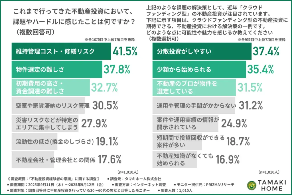 不動産投資経験者が感じた課題