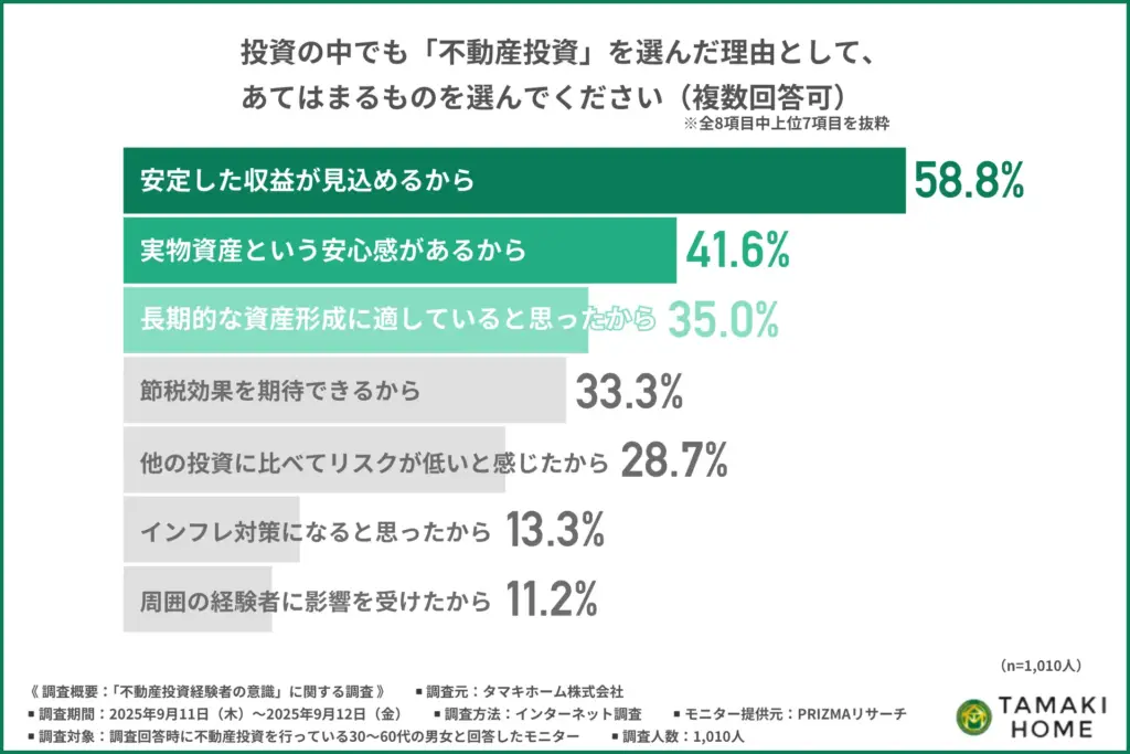 投資の中でも不動産投資を選んだ理由