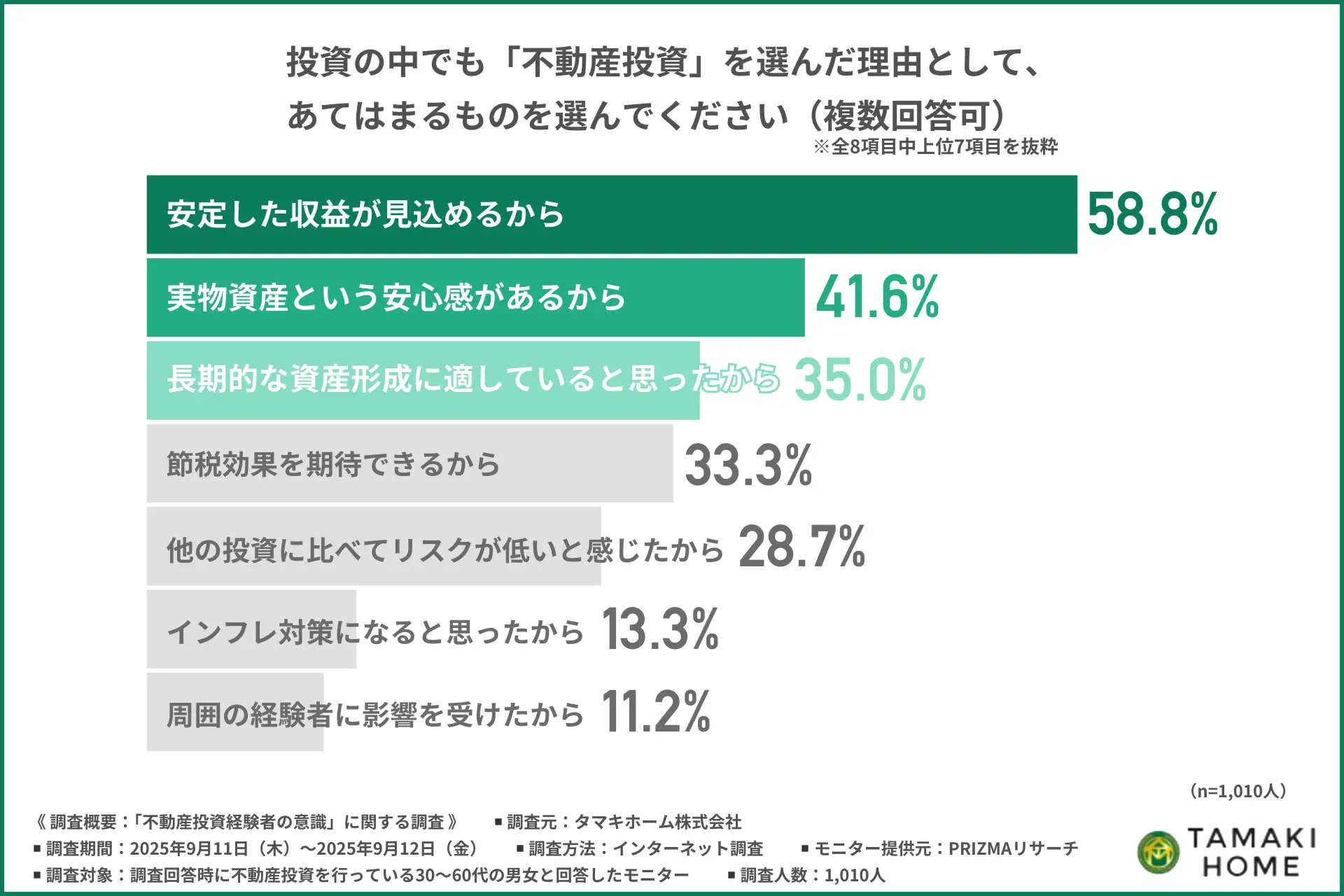 「投資は難しい」はもう古い？経験者1,010人が語る、不動産投資のリアルな始め方