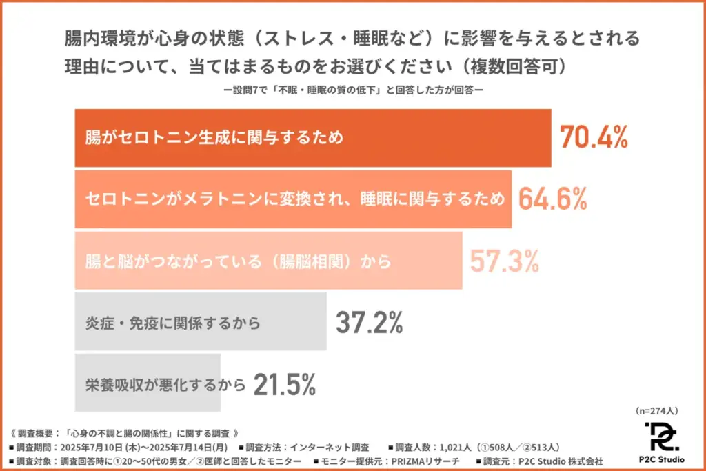「腸内環境が心身に影響を与えるとされる理由」について