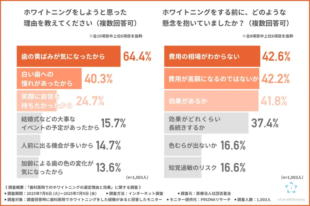 「ホワイトニングをしようと思った理由」について