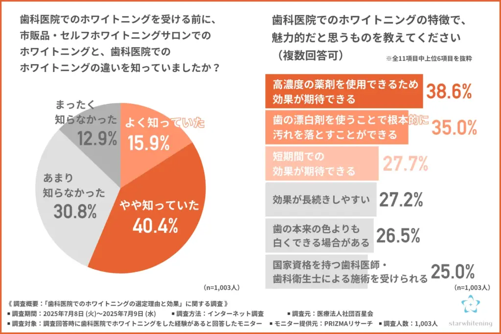 「歯科医院でのホワイトニングを受ける前に、市販品・セルフホワイトニングサロンでのホワイトニングと、歯科医院でのホワイトニングの違いを知っていたか」