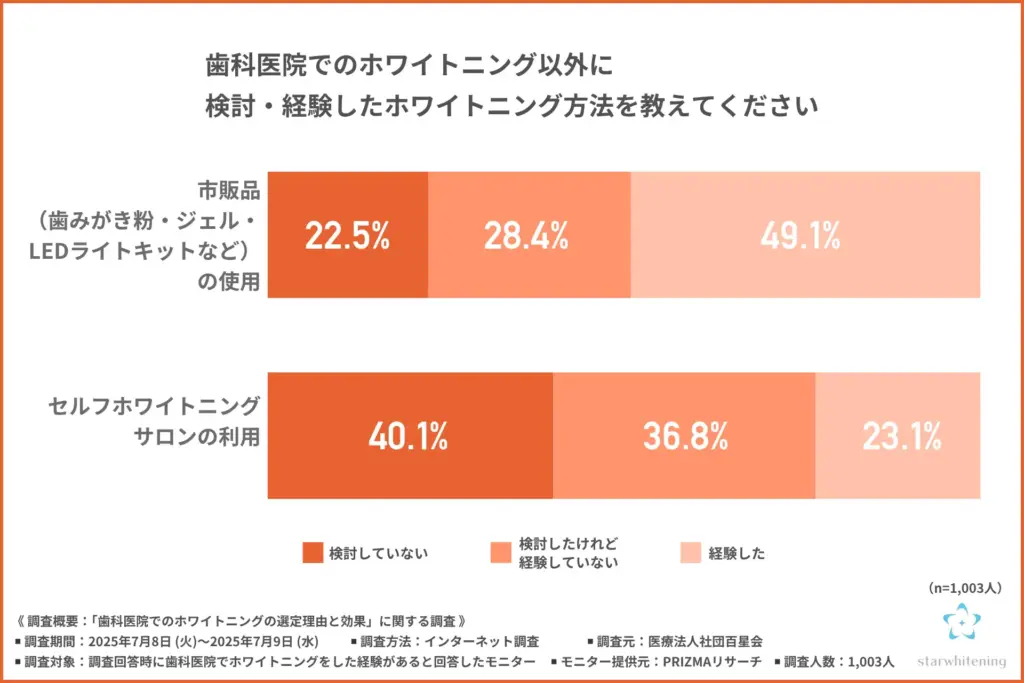 「歯科医院でのホワイトニング以外に検討・経験したホワイトニング方法」について