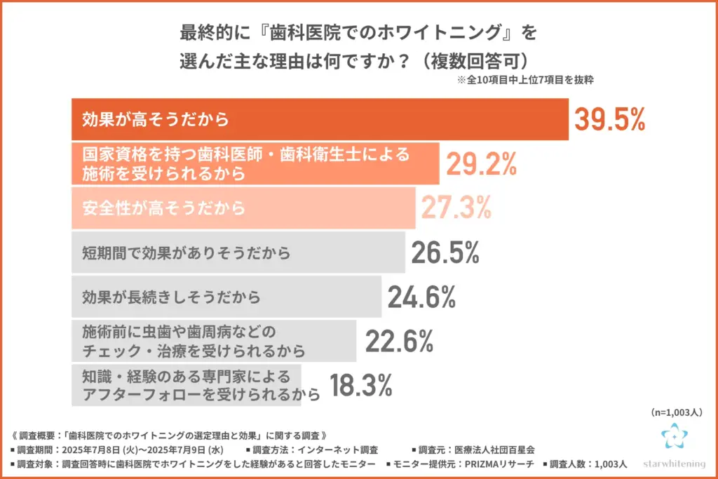「最終的に『歯科医院でのホワイトニング』を選んだ主な理由」について
