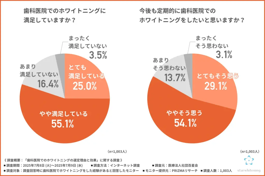 「歯科医院でのホワイトニングの満足度」について