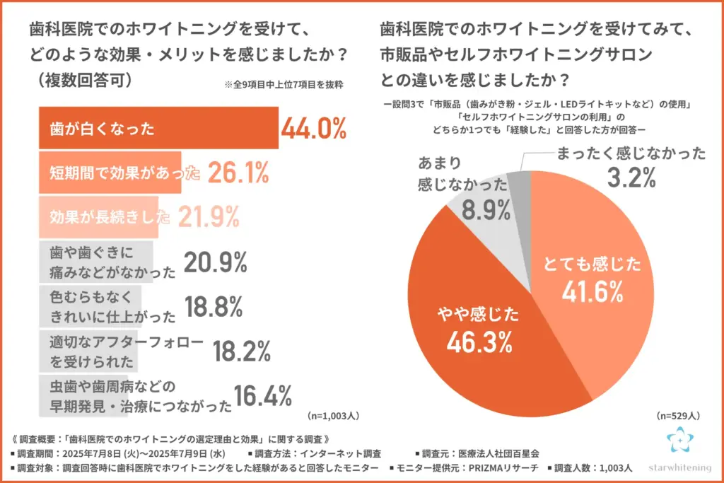 「歯科医院でのホワイトニングを受けて感じた効果・メリット」について