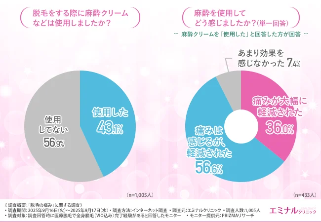 脱毛をする際に麻酔クリームなどは使用しましたか?