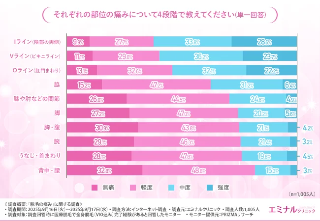 それぞれの部位の痛みについて4段階で教えてください(単一回答)