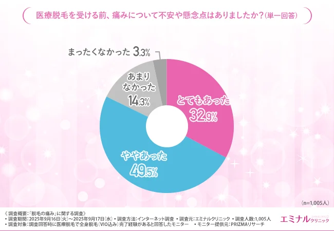 医療脱毛を受ける前、痛みについて不安や懸念点はありましたか?(単一回答)