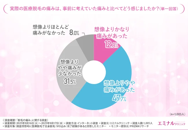 実際の医療脱毛の痛みは、事前に考えていた痛みと比べてどう感じましたか?(単一回答)